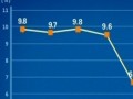 ҽy(tng)Ӌ(j)֣ϰ(ni)a(chn)ֵL7.6%